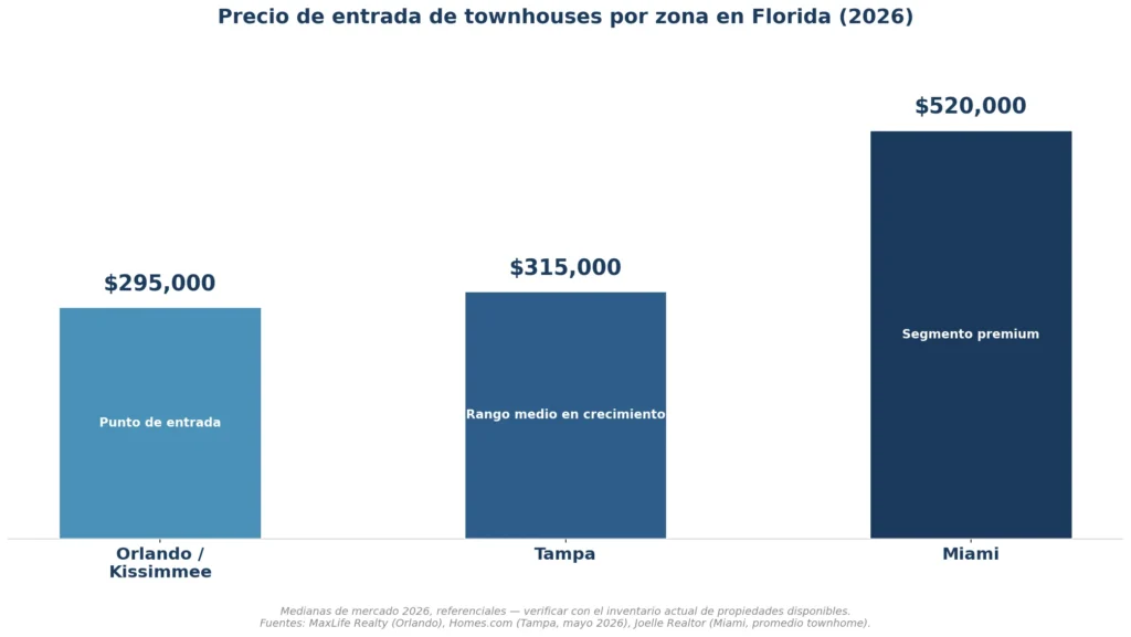 Gráfica de barras con precios de entrada de townhouses en Florida en 2026 para Orlando, Tampa y Miami
