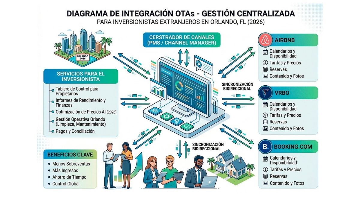 Diagrama de integración de OTAs y gestión centralizada en Orlando 2026.