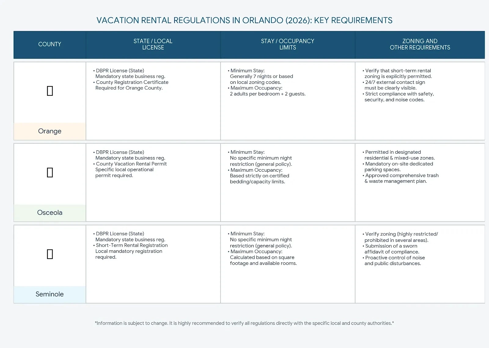 Table of vacation rental regulations by county in Orlando, 2026.
