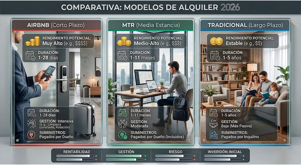 Tabla comparativa de modelos de alquiler 2026 en Orlando: Airbnb (corto plazo), MTR (media estancia) y Tradicional (largo plazo), detallando rentabilidad, gestión y niveles de riesgo para inversores.