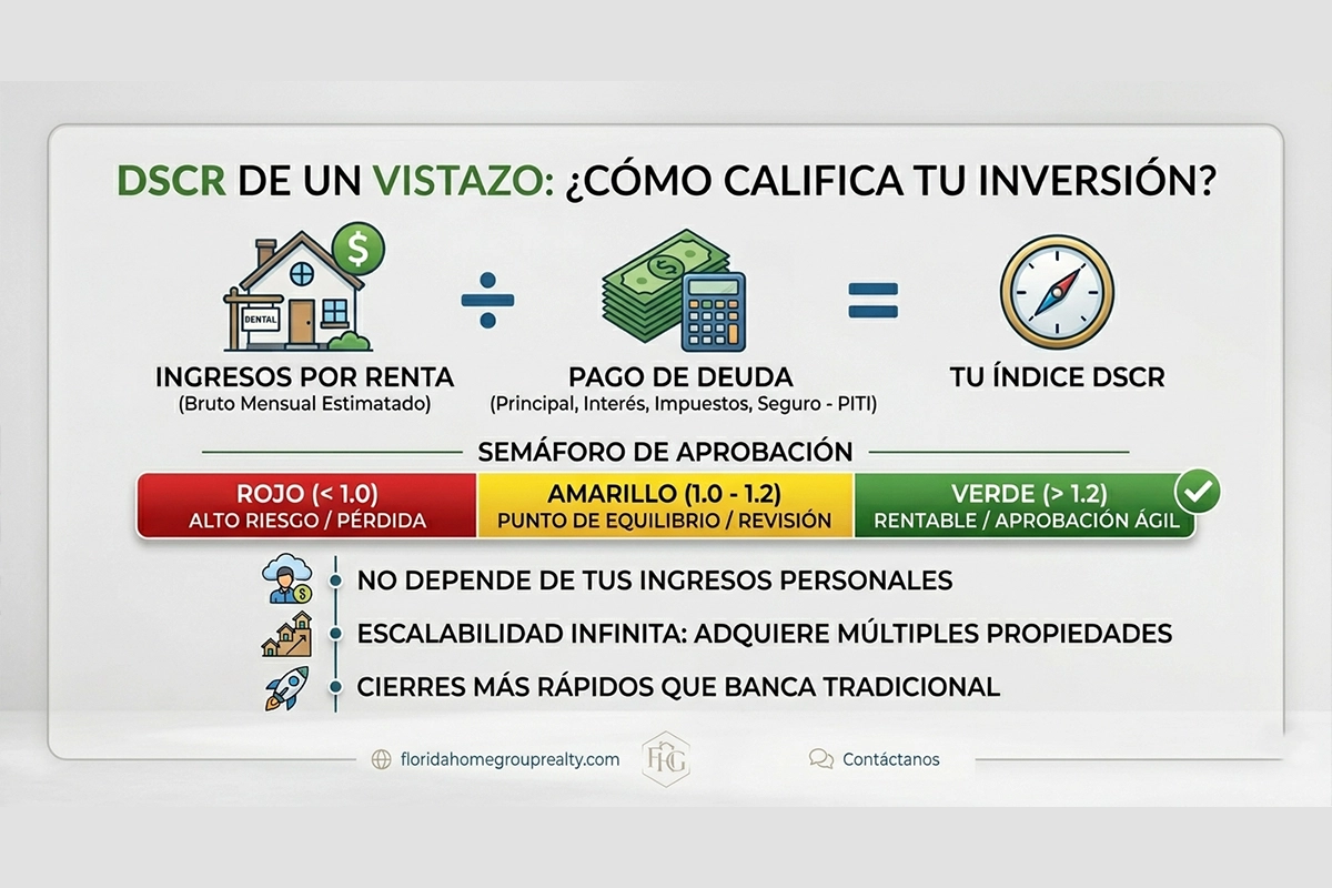 Infografía del DSCR que explica ingresos por renta, pago de deuda y niveles de aprobación para inversiones inmobiliarias en Florida.