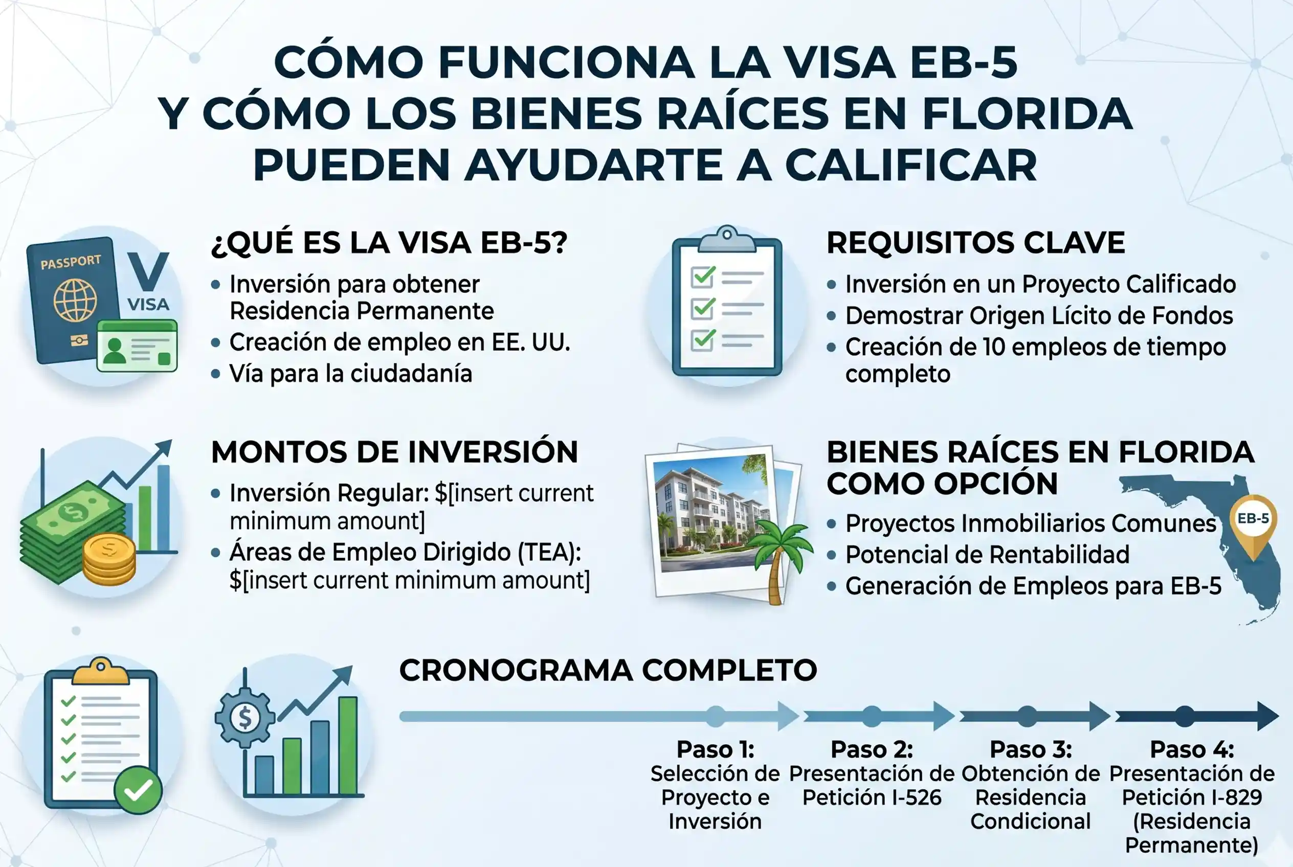 Infografía sobre la visa EB-5: requisitos, montos de inversión, bienes raíces en Florida como opción y cronograma de cuatro pasos hacia la residencia permanente en EE.UU.