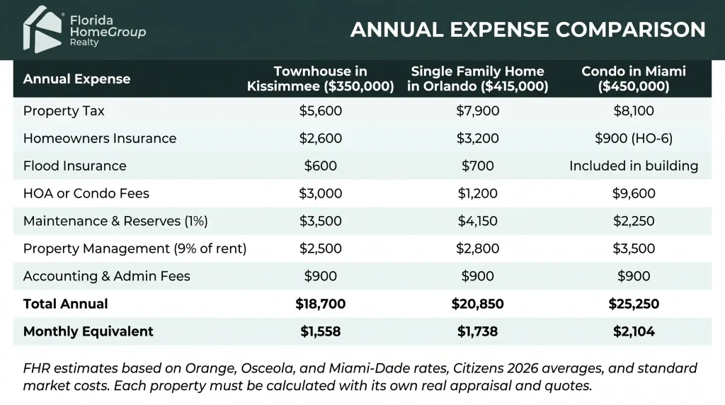 Annual expense breakdown comparison for townhouses, single-family homes, and condos in Kissimmee, Orlando, and Miami.