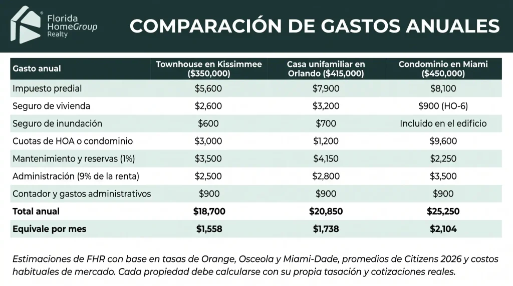 Tabla comparativa de gastos anuales para inmuebles en Kissimmee, Orlando y Miami, incluyendo impuestos, seguros y mantenimiento.