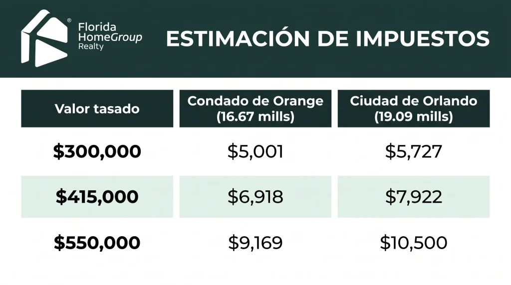 Tabla comparativa de estimación de impuestos prediales en el Condado de Orange y la Ciudad de Orlando según el valor tasado de la propiedad.