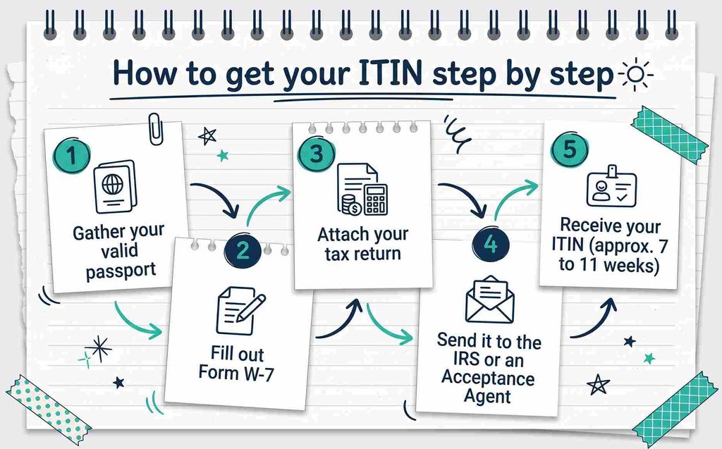 An infographic illustrating the 5-step process to get an ITIN: gathering a valid passport, filling out Form W-7, attaching a tax return, submitting to the IRS, and receiving the ITIN.